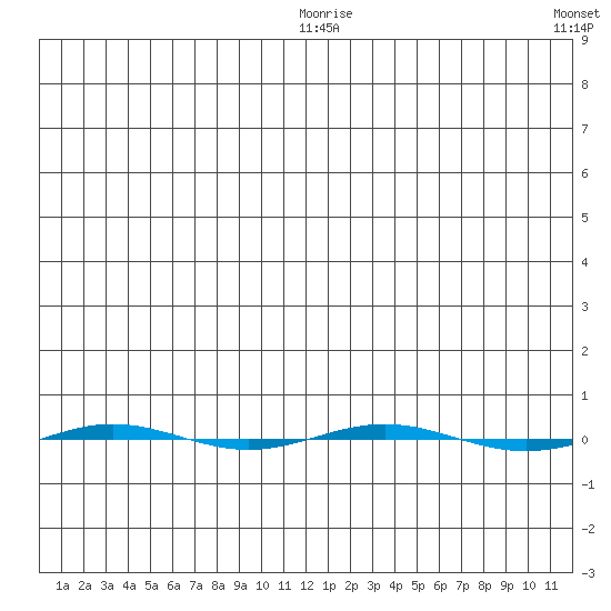 STP Dock #1 tide chart for Monday, January 15, 2024