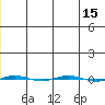 STP Dock #1 tide chart for Monday, January 15, 2024