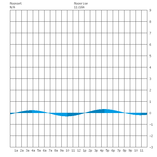 STP Dock #1 tide chart for Tuesday, January 16, 2024