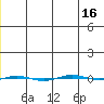 STP Dock #1 tide chart for Tuesday, January 16, 2024