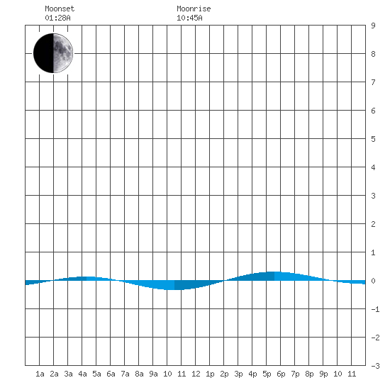 STP Dock #1 tide chart for Wednesday, January 17, 2024