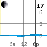 STP Dock #1 tide chart for Wednesday, January 17, 2024
