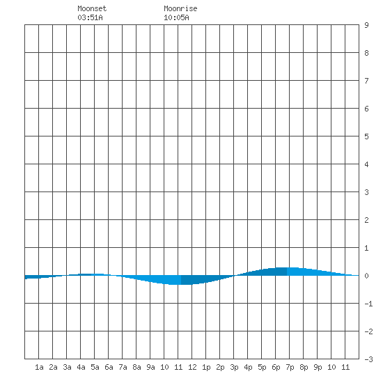 STP Dock #1 tide chart for Thursday, January 18, 2024