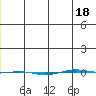 STP Dock #1 tide chart for Thursday, January 18, 2024