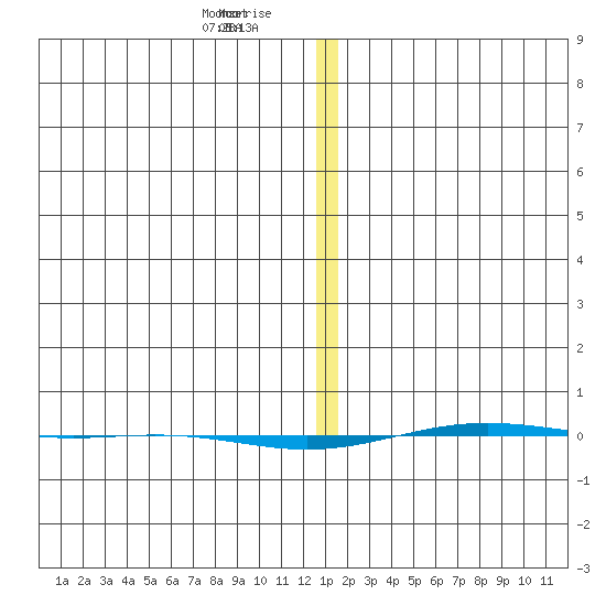 STP Dock #1 tide chart for Friday, January 19, 2024