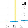STP Dock #1 tide chart for Friday, January 19, 2024