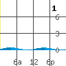 STP Dock #1 tide chart for Monday, January 1, 2024