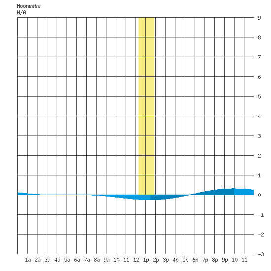 STP Dock #1 tide chart for Saturday, January 20, 2024