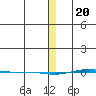 STP Dock #1 tide chart for Saturday, January 20, 2024