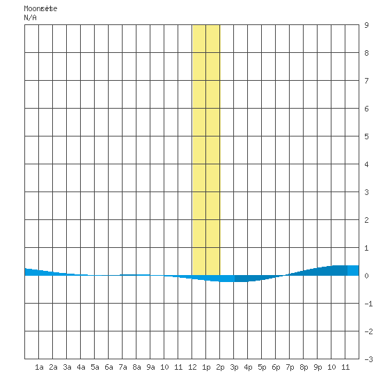 STP Dock #1 tide chart for Sunday, January 21, 2024