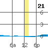 STP Dock #1 tide chart for Sunday, January 21, 2024