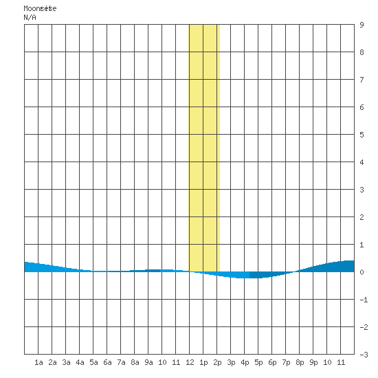 STP Dock #1 tide chart for Monday, January 22, 2024
