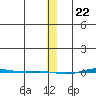 STP Dock #1 tide chart for Monday, January 22, 2024