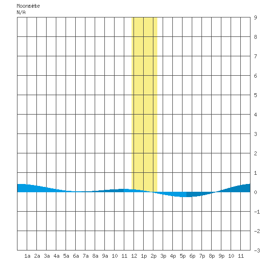 STP Dock #1 tide chart for Tuesday, January 23, 2024