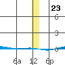 STP Dock #1 tide chart for Tuesday, January 23, 2024