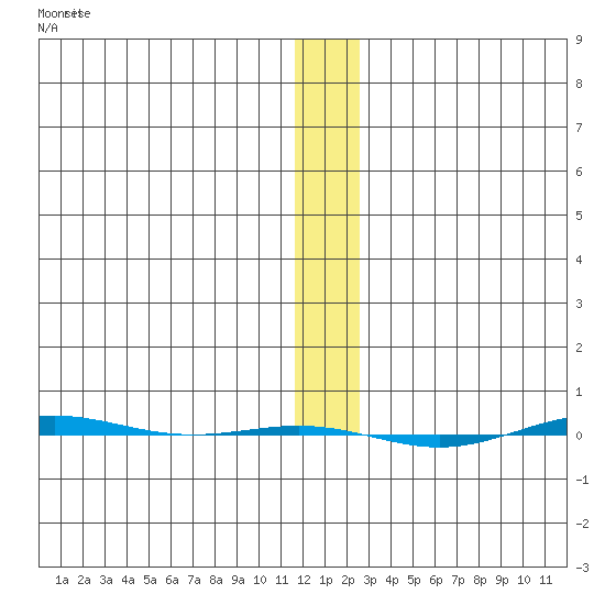 STP Dock #1 tide chart for Wednesday, January 24, 2024