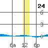 STP Dock #1 tide chart for Wednesday, January 24, 2024