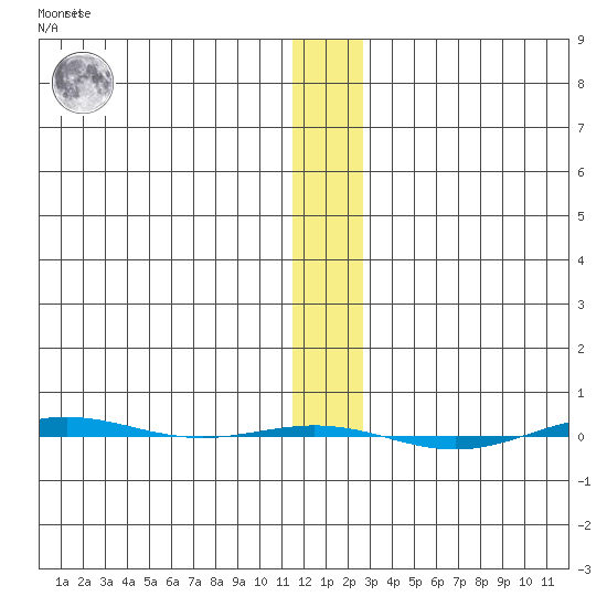 STP Dock #1 tide chart for Thursday, January 25, 2024