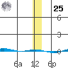 STP Dock #1 tide chart for Thursday, January 25, 2024