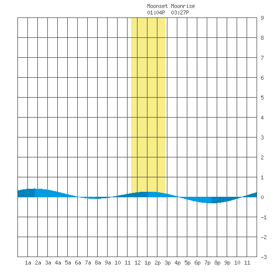 STP Dock #1 tide chart for Friday, January 26, 2024