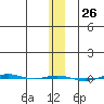 STP Dock #1 tide chart for Friday, January 26, 2024