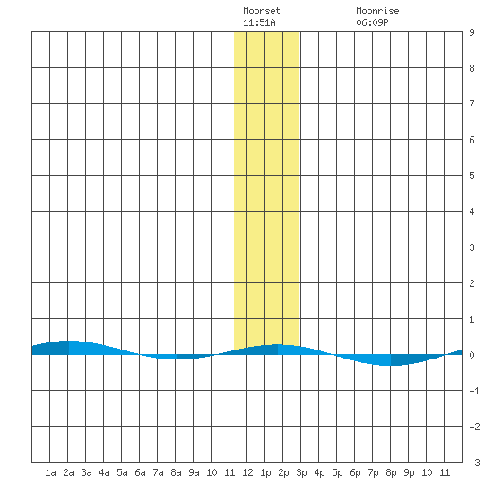 STP Dock #1 tide chart for Saturday, January 27, 2024