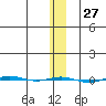 STP Dock #1 tide chart for Saturday, January 27, 2024