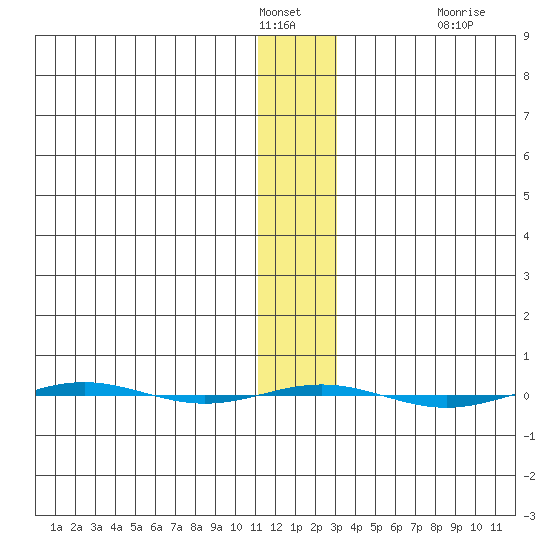 STP Dock #1 tide chart for Sunday, January 28, 2024