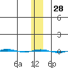 STP Dock #1 tide chart for Sunday, January 28, 2024