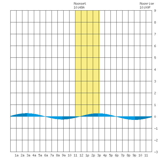 STP Dock #1 tide chart for Monday, January 29, 2024