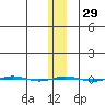 STP Dock #1 tide chart for Monday, January 29, 2024
