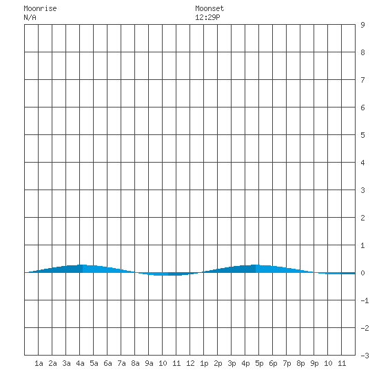 STP Dock #1 tide chart for Tuesday, January 2, 2024