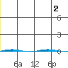 STP Dock #1 tide chart for Tuesday, January 2, 2024