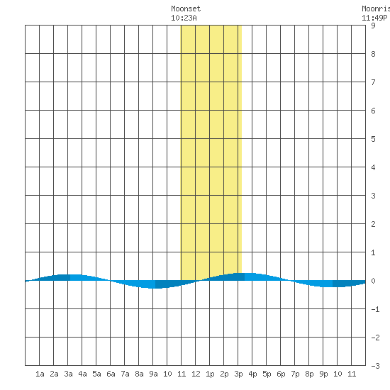 STP Dock #1 tide chart for Tuesday, January 30, 2024