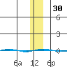 STP Dock #1 tide chart for Tuesday, January 30, 2024