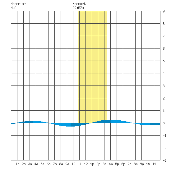 STP Dock #1 tide chart for Wednesday, January 31, 2024