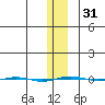 STP Dock #1 tide chart for Wednesday, January 31, 2024