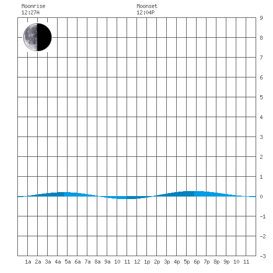 STP Dock #1 tide chart for Wednesday, January 3, 2024