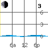 STP Dock #1 tide chart for Wednesday, January 3, 2024
