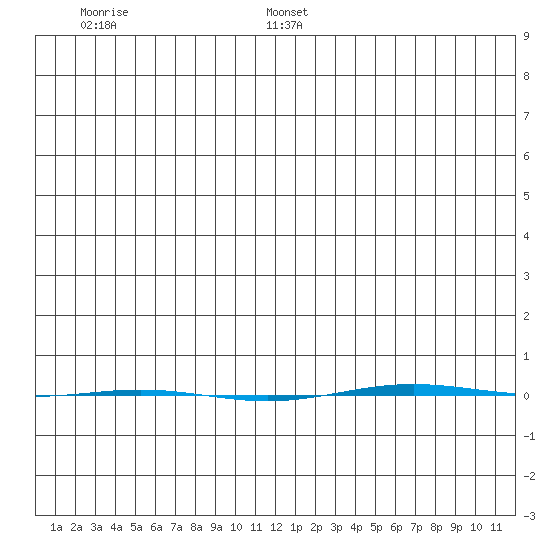 STP Dock #1 tide chart for Thursday, January 4, 2024