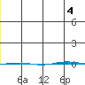 STP Dock #1 tide chart for Thursday, January 4, 2024