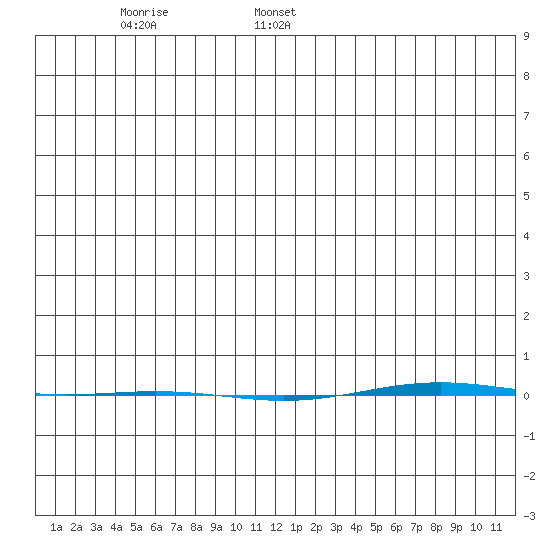 STP Dock #1 tide chart for Friday, January 5, 2024