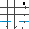 STP Dock #1 tide chart for Friday, January 5, 2024