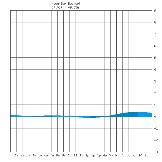 STP Dock #1 tide chart for Saturday, January 6, 2024