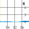 STP Dock #1 tide chart for Saturday, January 6, 2024