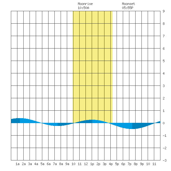 STP Dock #1 tide chart for Saturday, February 10, 2024