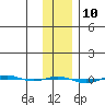 STP Dock #1 tide chart for Saturday, February 10, 2024