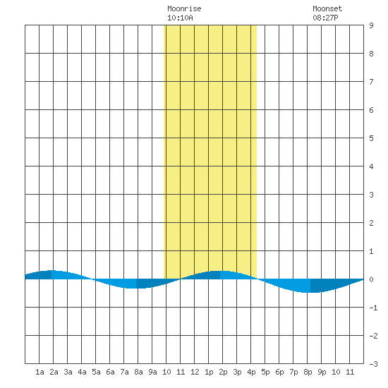 STP Dock #1 tide chart for Sunday, February 11, 2024
