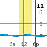 STP Dock #1 tide chart for Sunday, February 11, 2024