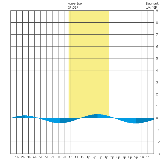 STP Dock #1 tide chart for Monday, February 12, 2024